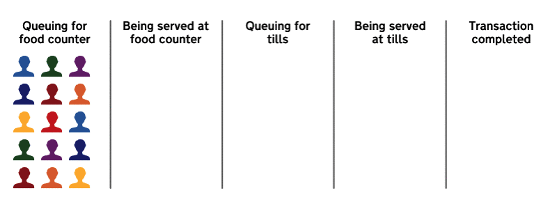 Image: Customers are served faster at the food counter than they are at the tills; this creates a backlog at the tills and slows down service at the food counter. Figure 1: Only optimising parts of the service creates backlogs and slows down the whole system. Here one staff member serves food, the other takes payments.